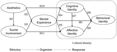 How do aesthetics and tourist involvement influence cultural identity in heritage tourism? The mediating role of mental experience